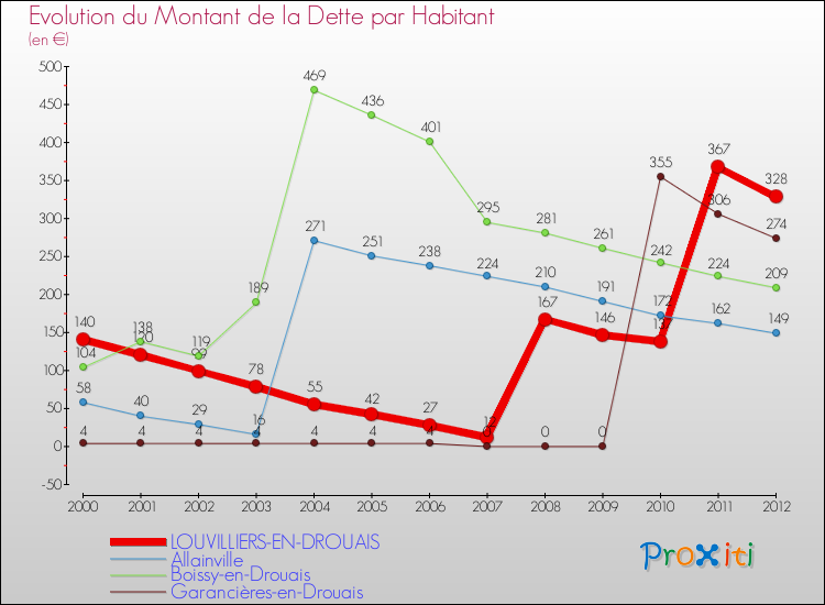 Evolution de la dette par habitant pour la commune de LOUVILLIERS-EN-DROUAIS et les communes proches de 2000 à 2012 Comparaison de la dette par habitant pour LOUVILLIERS-EN-DROUAIS et les communes voisines de 2000 à 2012