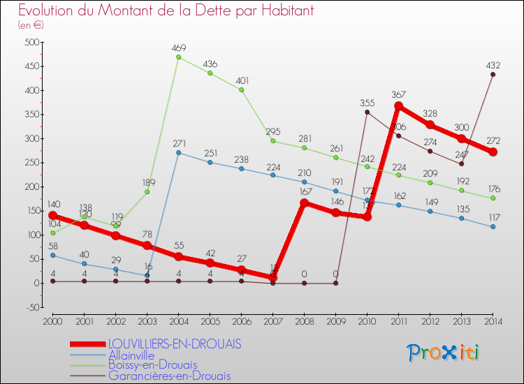 Evolution de la dette par habitant pour la commune de LOUVILLIERS-EN-DROUAIS et les communes proches de 2000 à 2014 Comparaison de la dette par habitant pour LOUVILLIERS-EN-DROUAIS et les communes voisines de 2000 à 2014