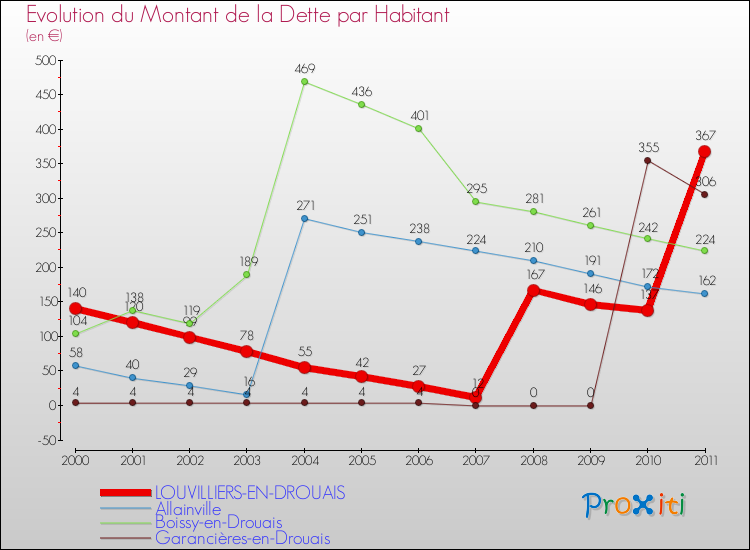 Evolution de la dette par habitant pour la commune de LOUVILLIERS-EN-DROUAIS et les communes proches Comparaison de la dette par habitant pour LOUVILLIERS-EN-DROUAIS et les communes voisines