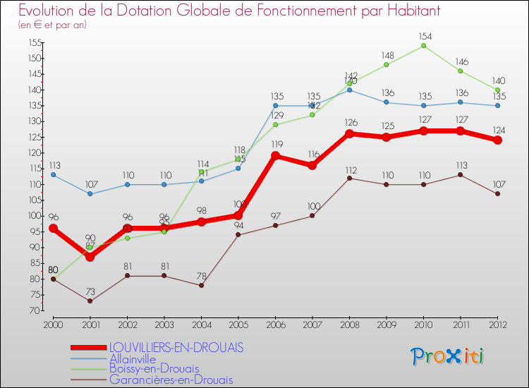 Evolution et montant de la dotation globale de fonctionnement par Habitant pour LOUVILLIERS-EN-DROUAIS et les communes proches Comparaison des dotations globales de fonctionnement par habitant pour LOUVILLIERS-EN-DROUAIS et les communes voisines