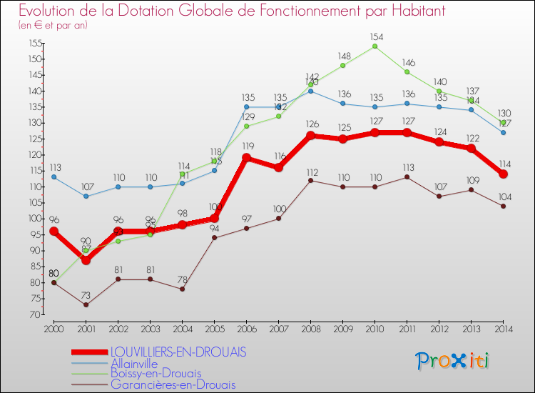 Evolution et montant de la dotation globale de fonctionnement par Habitant pour LOUVILLIERS-EN-DROUAIS et les communes proches de 2000 à 2014. Comparaison des dotations globales de fonctionnement par habitant pour LOUVILLIERS-EN-DROUAIS et les communes voisines de 2000 à 2014.