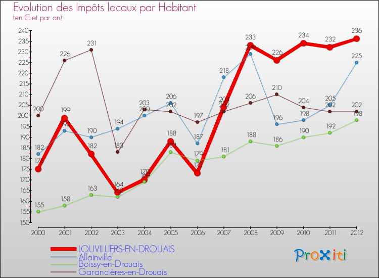 Evolution et montant des impôts locaux par Habitant pour LOUVILLIERS-EN-DROUAIS et les communes proches Comparaison des impôts locaux par habitant pour LOUVILLIERS-EN-DROUAIS et les communes voisines
