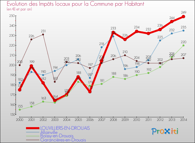 Evolution et montant des impôts locaux par Habitant pour LOUVILLIERS-EN-DROUAIS et les communes proches de 2000 à 2014 Comparaison des impôts locaux par habitant pour LOUVILLIERS-EN-DROUAIS et les communes voisines de 2000 à 2014