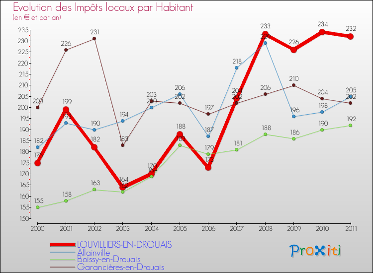 Evolution et montant des impôts locaux par Habitant pour LOUVILLIERS-EN-DROUAIS et les communes proches Comparaison des impôts locaux par habitant pour LOUVILLIERS-EN-DROUAIS et les communes voisines