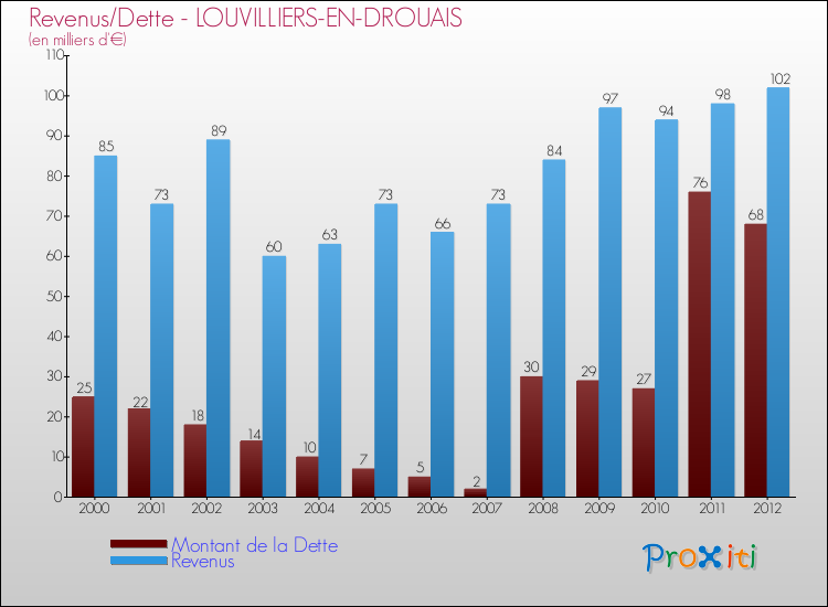 Evolution comparée de la dette et des revenus pour la commune de LOUVILLIERS-EN-DROUAIS de 2000 à 2012 Comparaison de la dette et des revenus pour LOUVILLIERS-EN-DROUAIS de 2000 à 2012