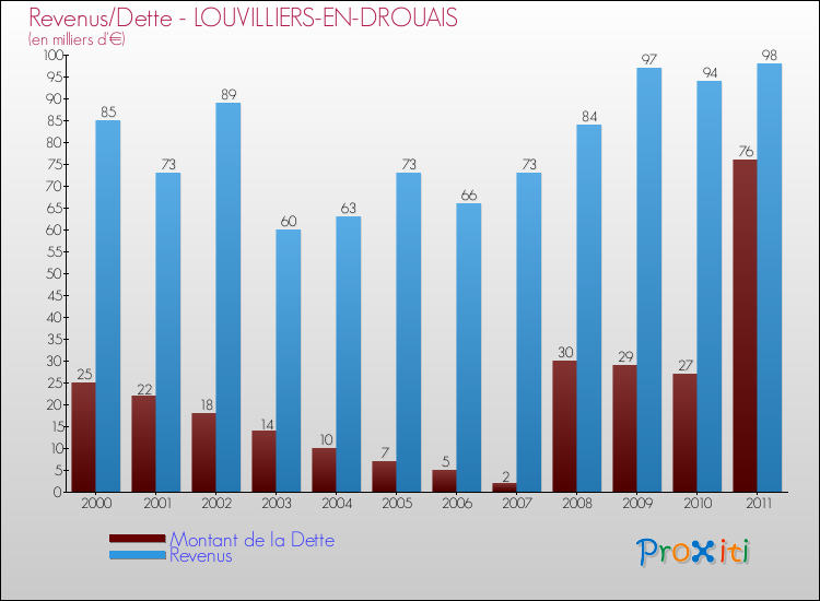 Evolution comparée de la dette et des revenus pour la commune de LOUVILLIERS-EN-DROUAIS de 2000 à 2011 Comparaison de la dette et des revenus pour LOUVILLIERS-EN-DROUAIS de 2000 à 2011