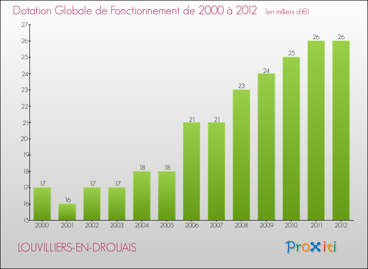 Evolution du montant de la Dotation Globale de Fonctionnement pour la commune de LOUVILLIERS-EN-DROUAIS de 2000 à 2012 Evolution du montant de la Dotation Globale de Fonctionnement pour LOUVILLIERS-EN-DROUAIS de 2000 à 2012