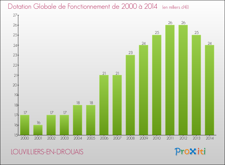 Evolution du montant de la Dotation Globale de Fonctionnement pour la commune de LOUVILLIERS-EN-DROUAIS de 2000 à 2014 Evolution du montant de la Dotation Globale de Fonctionnement pour LOUVILLIERS-EN-DROUAIS de 2000 à 2014