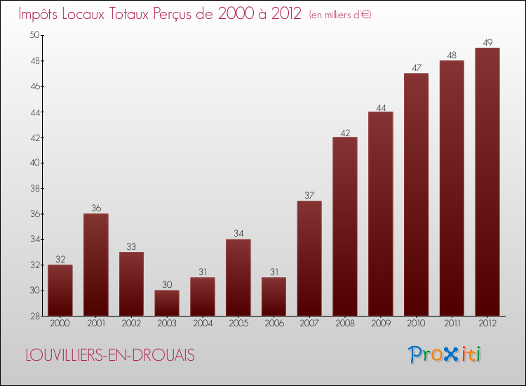 Evolution des Impôts Locaux pour la commune de LOUVILLIERS-EN-DROUAIS de 2000 à 2012 Evolution des Impôts Locaux pour LOUVILLIERS-EN-DROUAIS de 2000 à 2012