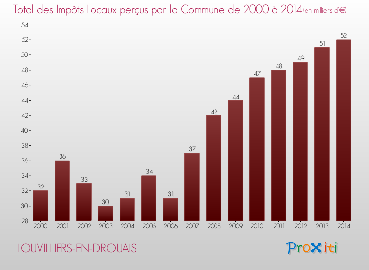 Evolution des Impôts Locaux pour la commune de LOUVILLIERS-EN-DROUAIS de 2000 à 2014 Evolution des Impôts Locaux pour LOUVILLIERS-EN-DROUAIS de 2000 à 2014