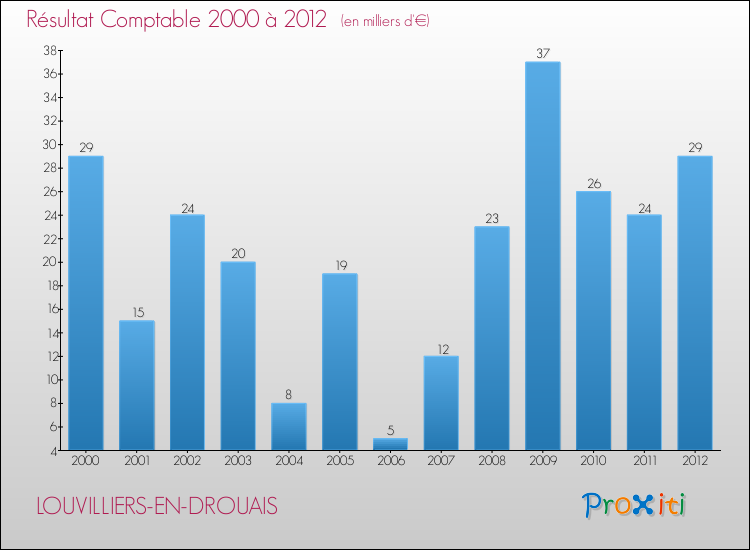 Evolution du résultat comptable pour la commune de LOUVILLIERS-EN-DROUAIS de 2000 à 2012 Evolution du résultat comptable pour LOUVILLIERS-EN-DROUAIS de 2000 à 2012
