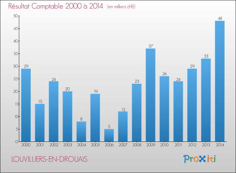 Evolution du résultat comptable pour la commune de LOUVILLIERS-EN-DROUAIS de 2000 à 2014 Evolution du résultat comptable pour LOUVILLIERS-EN-DROUAIS de 2000 à 2014