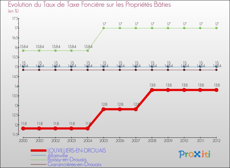 Evolution du taux de la taxe foncière sur le bati pour LOUVILLIERS-EN-DROUAIS et les communes proches de 2000 à 2012 Comparaison des taux de taxe foncière sur le bati pour LOUVILLIERS-EN-DROUAIS et les communes voisines de 2000 à 2012