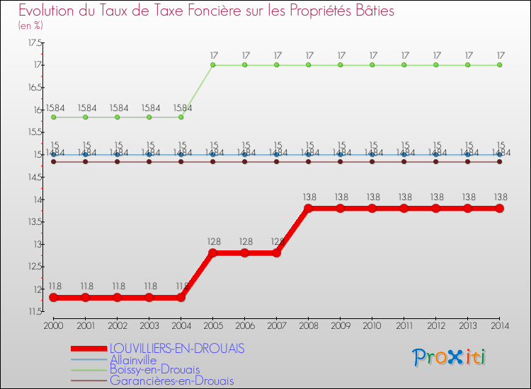 Evolution du taux de la taxe foncière sur le bati pour LOUVILLIERS-EN-DROUAIS et les communes proches de 2000 à 2014 Comparaison des taux de taxe foncière sur le bati pour LOUVILLIERS-EN-DROUAIS et les communes voisines de 2000 à 2014