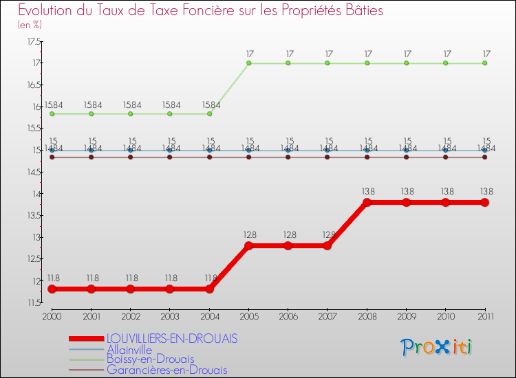 Evolution du taux de la taxe foncière sur le bati pour LOUVILLIERS-EN-DROUAIS et les communes proches Comparaison des taux de taxe foncière sur le bati pour LOUVILLIERS-EN-DROUAIS et les communes voisines
