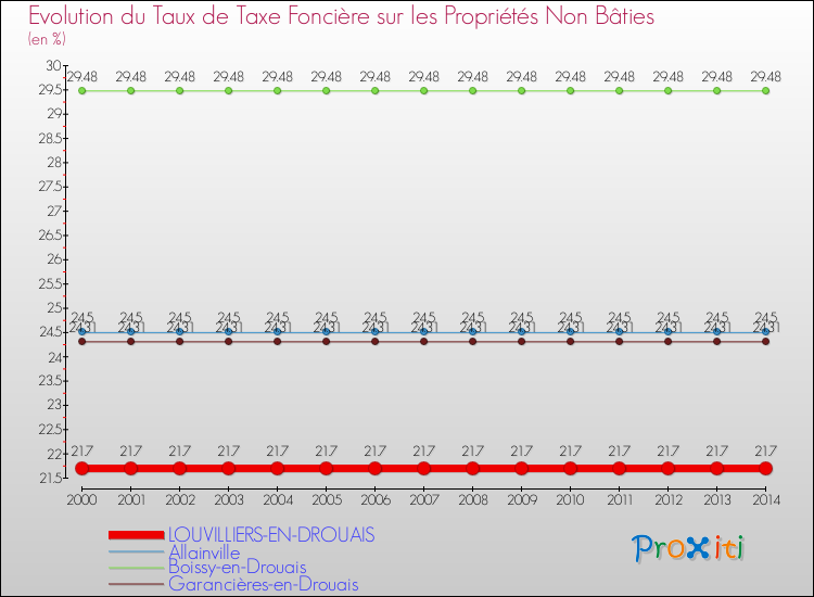 Evolution du taux de la taxe foncière sur les immeubles et terrains non batis pour LOUVILLIERS-EN-DROUAIS et les communes proches de 2000 à 2014 Comparaison des taux de la taxe foncière sur les immeubles et terrains non batis pour LOUVILLIERS-EN-DROUAIS et les communes voisines de 2000 à 2014
