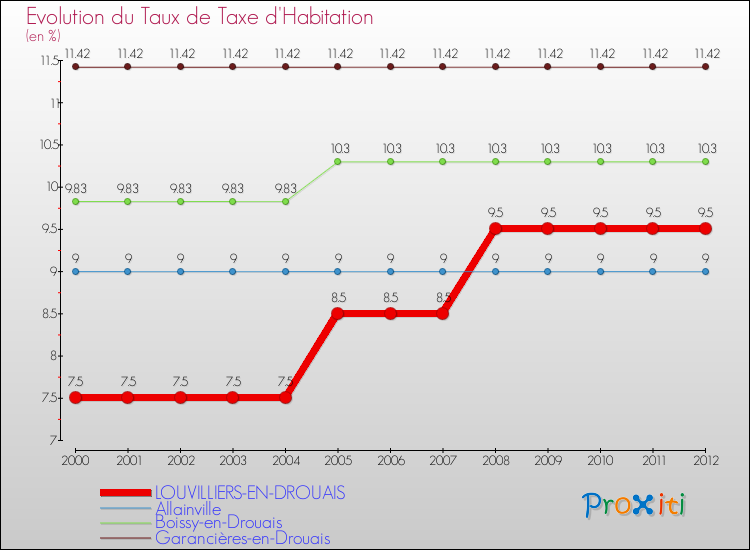 Evolution du taux de la taxe d'habitation pour LOUVILLIERS-EN-DROUAIS et les communes proches Comparaison des taux de la taxe d'habitation pour LOUVILLIERS-EN-DROUAIS et les communes voisines