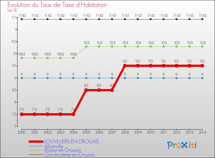 Evolution du taux de la taxe d'habitation pour LOUVILLIERS-EN-DROUAIS et les communes proches de 2000 à 2014 Comparaison des taux de la taxe d'habitation pour LOUVILLIERS-EN-DROUAIS et les communes voisines de 2000 à 2014