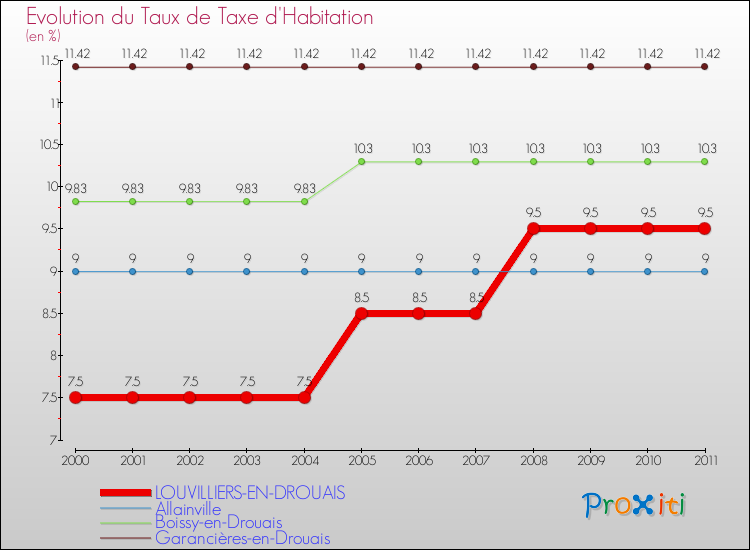 Evolution du taux de la taxe d'habitation pour LOUVILLIERS-EN-DROUAIS et les communes proches Comparaison des taux de la taxe d'habitation pour LOUVILLIERS-EN-DROUAIS et les communes voisines