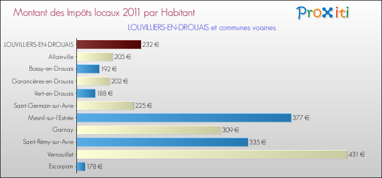 Montant des impôts locaux par Habitant pour LOUVILLIERS-EN-DROUAIS et les communes proches Comparaison des impôts locaux par habitant pour LOUVILLIERS-EN-DROUAIS et les communes voisines