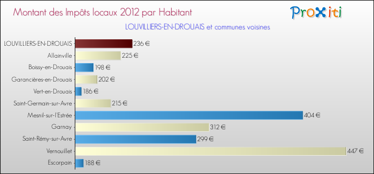 Montant des impôts locaux par Habitant pour LOUVILLIERS-EN-DROUAIS et les communes proches Comparaison des impôts locaux par habitant pour LOUVILLIERS-EN-DROUAIS et les communes voisines