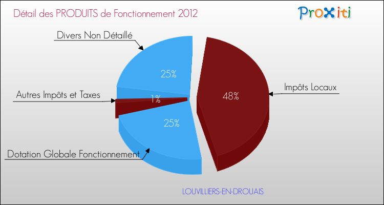Décomposition du Budget de Fonctionnement 2012 de la commune de LOUVILLIERS-EN-DROUAIS Budget de Fonctionnement 2012 pour la commune de LOUVILLIERS-EN-DROUAIS