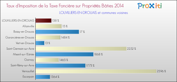 Taux d'imposition de la taxe foncière sur le bati 2014 pour LOUVILLIERS-EN-DROUAIS et les communes proches Comparaison des taux d'imposition de la taxe foncière sur le bati 2014 pour LOUVILLIERS-EN-DROUAIS et les communes voisines