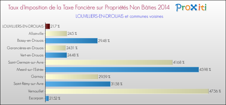 Taux d'imposition de la taxe foncière sur les immeubles et terrains non batis 2014 pour LOUVILLIERS-EN-DROUAIS et les communes proches Comparaison des taux d'imposition de la taxe foncière sur les immeubles et terrains non batis 2014 pour LOUVILLIERS-EN-DROUAIS et les communes voisines