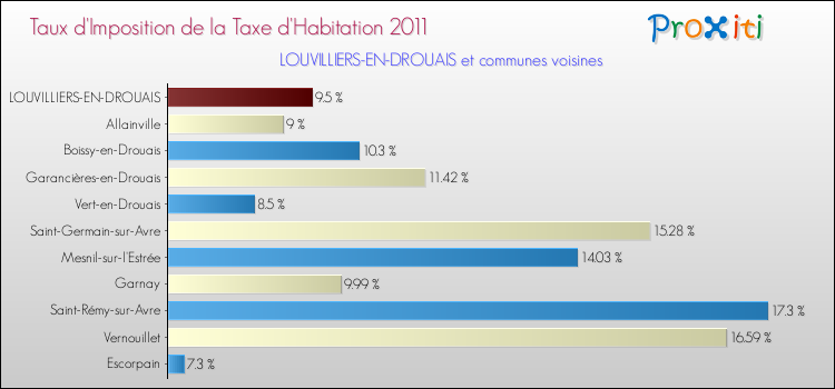 Taux d'imposition de la taxe d'habitation 2011 pour LOUVILLIERS-EN-DROUAIS et les communes proches Comparaison des taux d'imposition de la taxe d'habitation 2011 pour LOUVILLIERS-EN-DROUAIS et les communes voisines