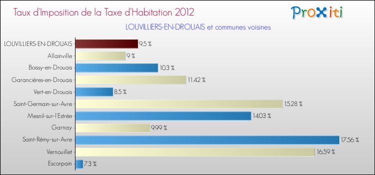Taux d'imposition de la taxe d'habitation 2012 pour LOUVILLIERS-EN-DROUAIS et les communes proches Comparaison des taux d'imposition de la taxe d'habitation 2012 pour LOUVILLIERS-EN-DROUAIS et les communes voisines