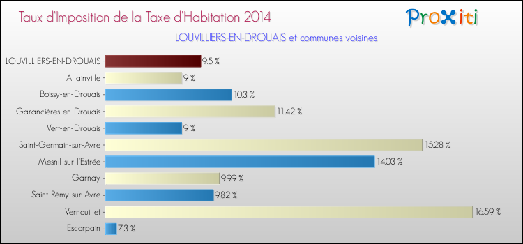 Taux d'imposition de la taxe d'habitation 2014 pour LOUVILLIERS-EN-DROUAIS et les communes proches Comparaison des taux d'imposition de la taxe d'habitation 2014 pour LOUVILLIERS-EN-DROUAIS et les communes voisines