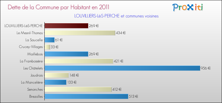 Dette par habitant de la commune en 2011 pour LOUVILLIERS-LèS-PERCHE et les communes proches Comparaison de la dette par habitant de la commune en 2011 pour LOUVILLIERS-LèS-PERCHE et les communes voisines