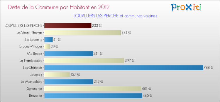 Dette par habitant de la commune en 2012 pour LOUVILLIERS-LèS-PERCHE et les communes proches Comparaison de la dette par habitant de la commune en 2012 pour LOUVILLIERS-LèS-PERCHE et les communes voisines