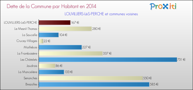 Dette par habitant de la commune en 2014 pour LOUVILLIERS-LèS-PERCHE et les communes proches Comparaison de la dette par habitant de la commune en 2014 pour LOUVILLIERS-LèS-PERCHE et les communes voisines