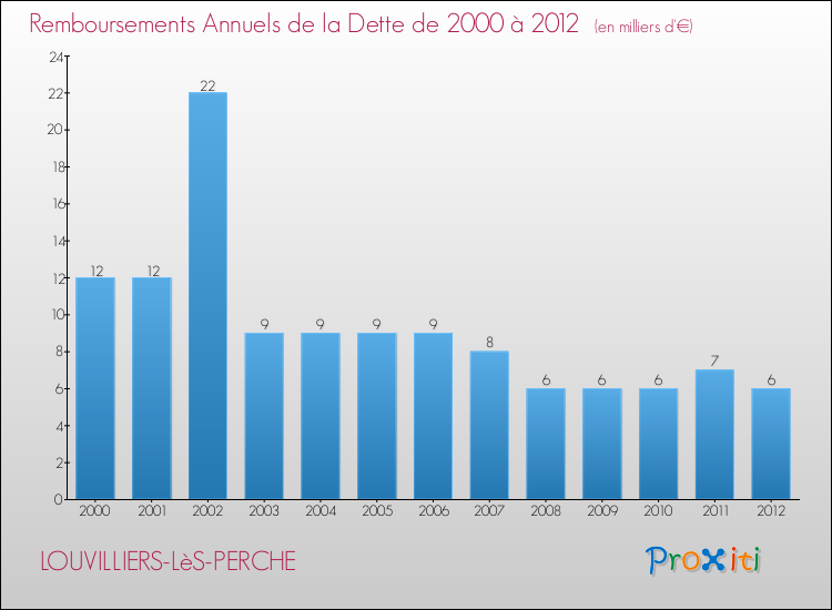 Evolution de l'annuité de la dette pour la commune de LOUVILLIERS-LèS-PERCHE de 2000 à 2012 Annuités de la dette pour LOUVILLIERS-LèS-PERCHE de 2000 à 2012