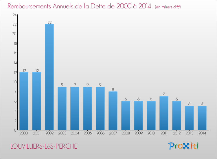 Evolution de l'annuité de la dette pour la commune de LOUVILLIERS-LèS-PERCHE de 2000 à 2014 Annuités de la dette pour LOUVILLIERS-LèS-PERCHE de 2000 à 2014