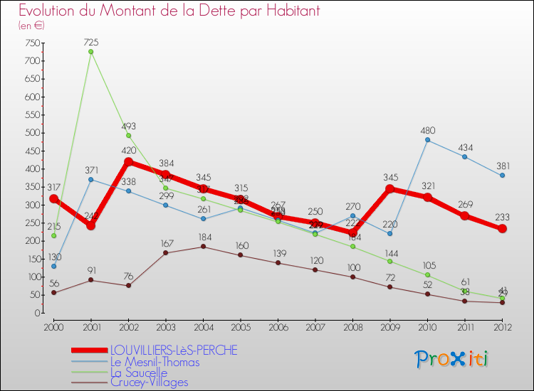 Evolution de la dette par habitant pour la commune de LOUVILLIERS-LèS-PERCHE et les communes proches de 2000 à 2012 Comparaison de la dette par habitant pour LOUVILLIERS-LèS-PERCHE et les communes voisines de 2000 à 2012