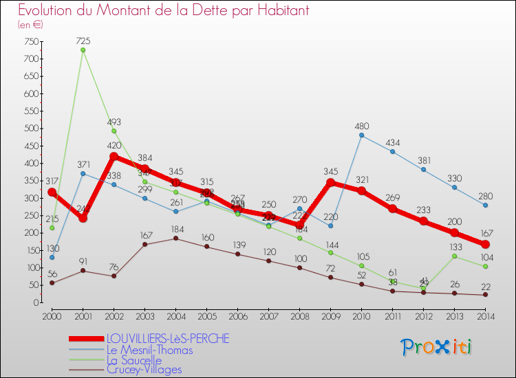 Evolution de la dette par habitant pour la commune de LOUVILLIERS-LèS-PERCHE et les communes proches de 2000 à 2014 Comparaison de la dette par habitant pour LOUVILLIERS-LèS-PERCHE et les communes voisines de 2000 à 2014