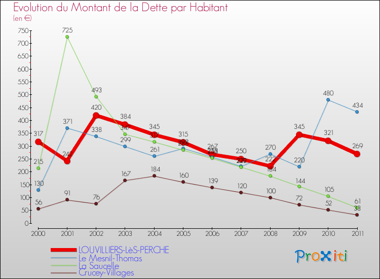 Evolution de la dette par habitant pour la commune de LOUVILLIERS-LèS-PERCHE et les communes proches Comparaison de la dette par habitant pour LOUVILLIERS-LèS-PERCHE et les communes voisines