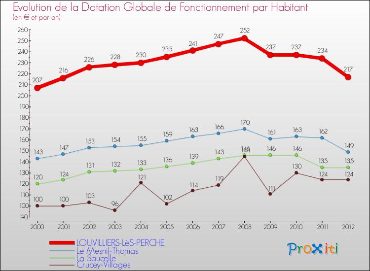 Evolution et montant de la dotation globale de fonctionnement par Habitant pour LOUVILLIERS-LèS-PERCHE et les communes proches Comparaison des dotations globales de fonctionnement par habitant pour LOUVILLIERS-LèS-PERCHE et les communes voisines