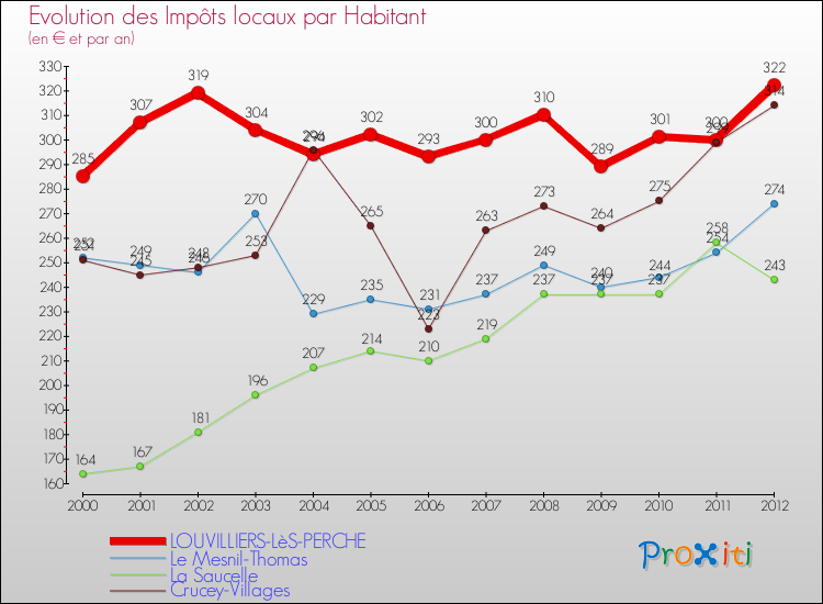 Evolution et montant des impôts locaux par Habitant pour LOUVILLIERS-LèS-PERCHE et les communes proches Comparaison des impôts locaux par habitant pour LOUVILLIERS-LèS-PERCHE et les communes voisines
