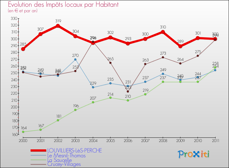 Evolution et montant des impôts locaux par Habitant pour LOUVILLIERS-LèS-PERCHE et les communes proches Comparaison des impôts locaux par habitant pour LOUVILLIERS-LèS-PERCHE et les communes voisines