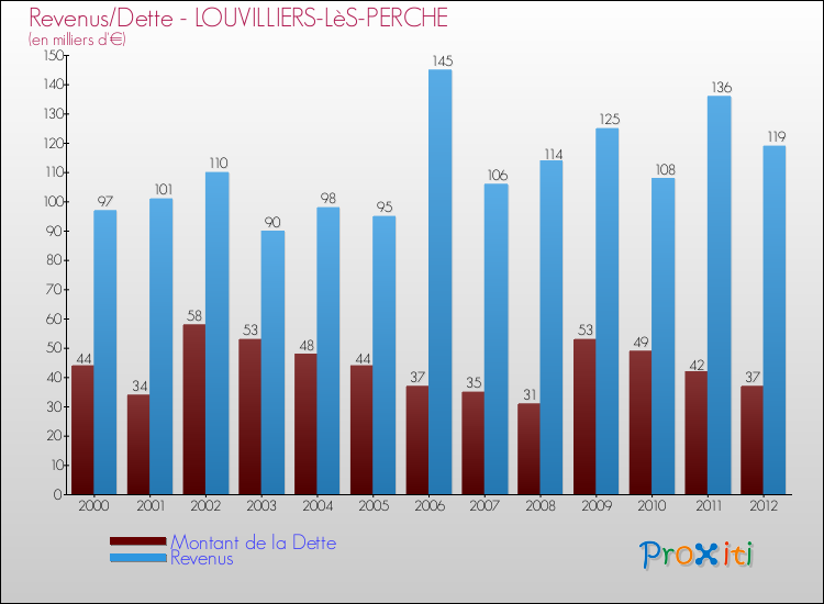 Evolution comparée de la dette et des revenus pour la commune de LOUVILLIERS-LèS-PERCHE de 2000 à 2012 Comparaison de la dette et des revenus pour LOUVILLIERS-LèS-PERCHE de 2000 à 2012