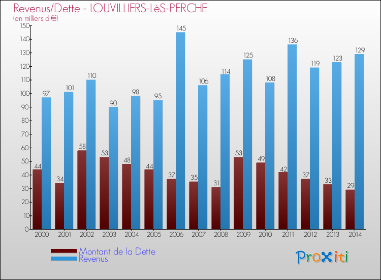 Evolution comparée de la dette et des revenus pour la commune de LOUVILLIERS-LèS-PERCHE de 2000 à 2014 Comparaison de la dette et des revenus pour LOUVILLIERS-LèS-PERCHE de 2000 à 2014