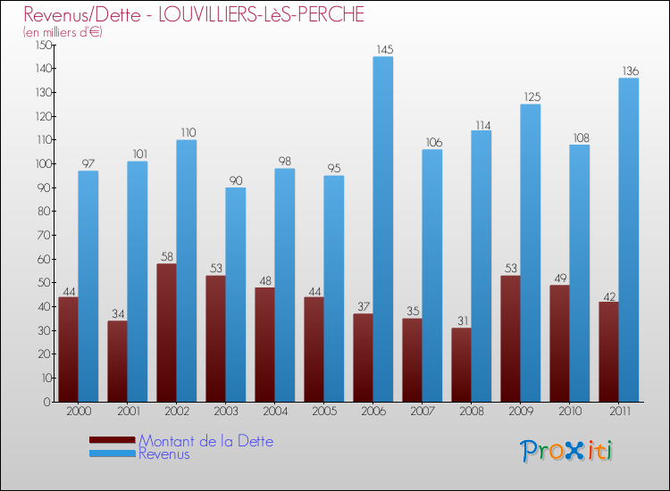 Evolution comparée de la dette et des revenus pour la commune de LOUVILLIERS-LèS-PERCHE de 2000 à 2011 Comparaison de la dette et des revenus pour LOUVILLIERS-LèS-PERCHE de 2000 à 2011