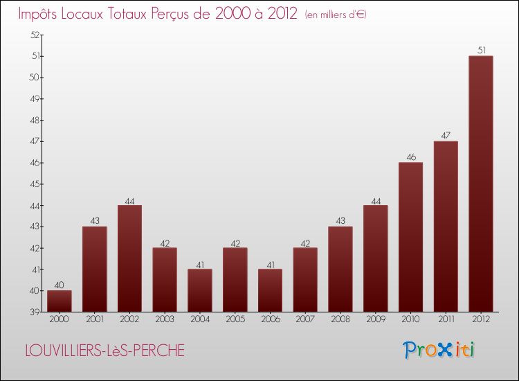 Evolution des Impôts Locaux pour la commune de LOUVILLIERS-LèS-PERCHE de 2000 à 2012 Evolution des Impôts Locaux pour LOUVILLIERS-LèS-PERCHE de 2000 à 2012