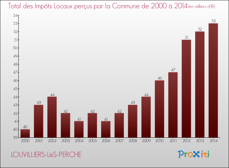 Evolution des Impôts Locaux pour la commune de LOUVILLIERS-LèS-PERCHE de 2000 à 2014 Evolution des Impôts Locaux pour LOUVILLIERS-LèS-PERCHE de 2000 à 2014