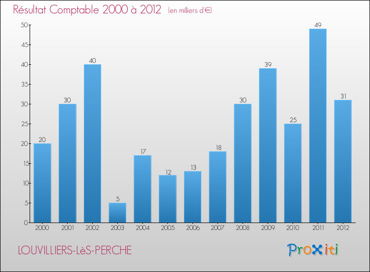 Evolution du résultat comptable pour la commune de LOUVILLIERS-LèS-PERCHE de 2000 à 2012 Evolution du résultat comptable pour LOUVILLIERS-LèS-PERCHE de 2000 à 2012