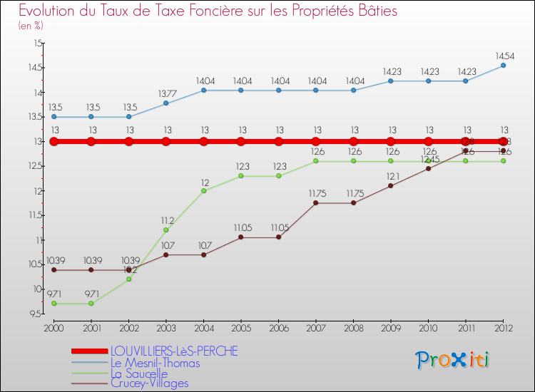 Evolution du taux de la taxe foncière sur le bati pour LOUVILLIERS-LèS-PERCHE et les communes proches de 2000 à 2012 Comparaison des taux de taxe foncière sur le bati pour LOUVILLIERS-LèS-PERCHE et les communes voisines de 2000 à 2012