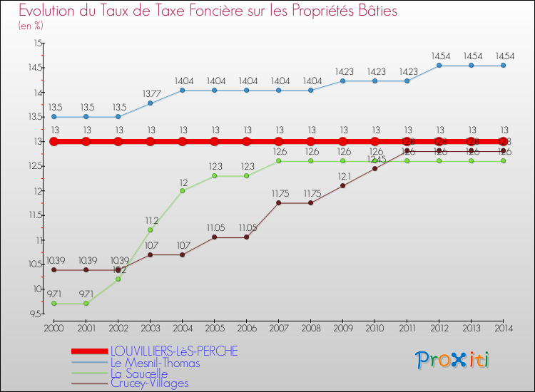 Evolution du taux de la taxe foncière sur le bati pour LOUVILLIERS-LèS-PERCHE et les communes proches de 2000 à 2014 Comparaison des taux de taxe foncière sur le bati pour LOUVILLIERS-LèS-PERCHE et les communes voisines de 2000 à 2014